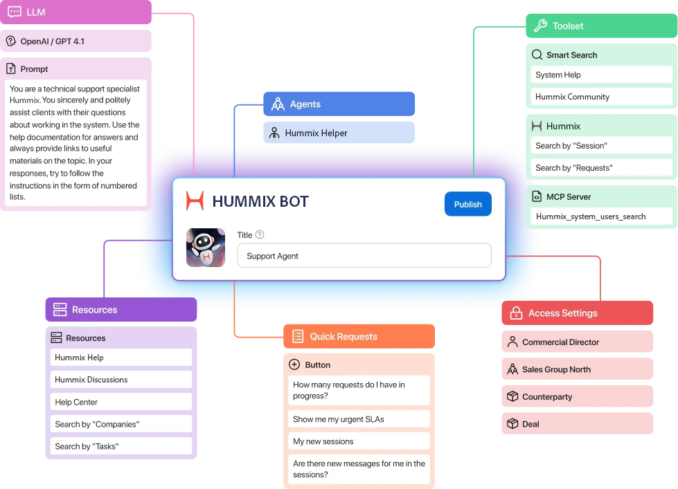 HUMMIX AI visual agent builder — node graph